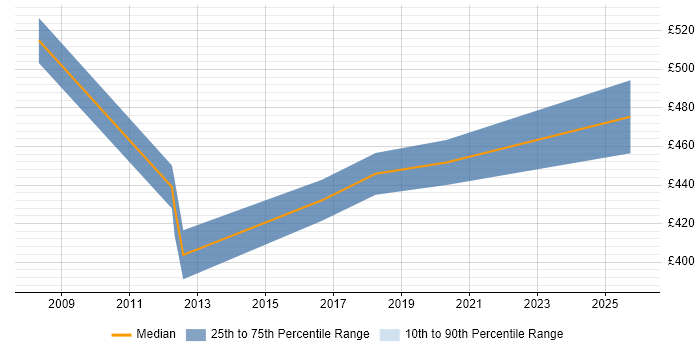 Contractor daily rate distribution trend for Systems Manager job vacancies in Coventry