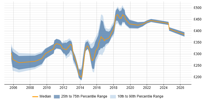 Contractor daily rate distribution trend for jobs in Coventry citing T-SQL