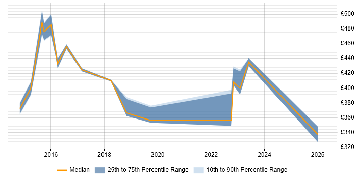 Contractor daily rate distribution trend for jobs in Coventry citing Tableau