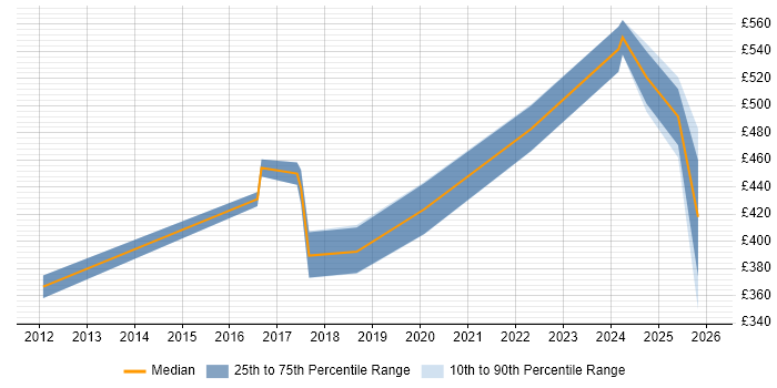 Contractor daily rate distribution trend for jobs in Coventry citing Task Automation