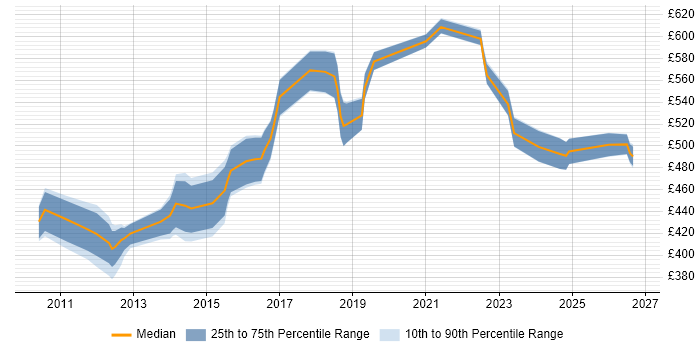 Contractor daily rate distribution trend for jobs in Coventry citing Technical Architecture