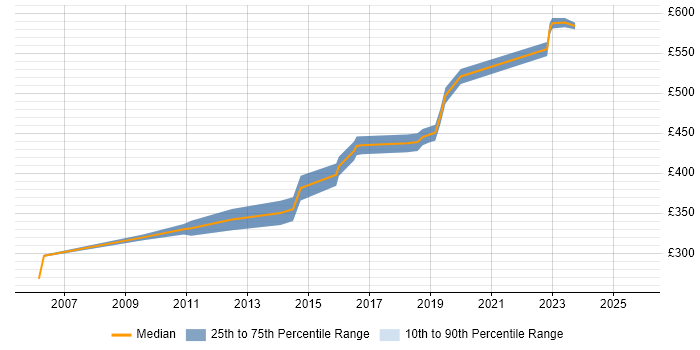 Contractor daily rate distribution trend for Technical Consultant job vacancies in Coventry