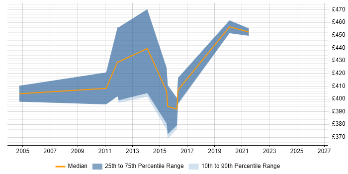 Contractor daily rate distribution trend for Technical Developer job vacancies in Coventry