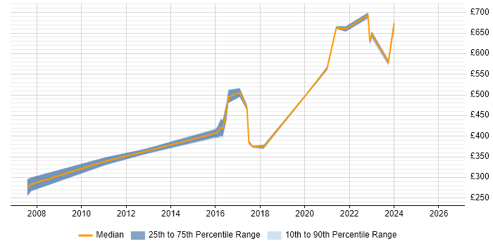 Contractor daily rate distribution trend for Technical Leader job vacancies in Coventry