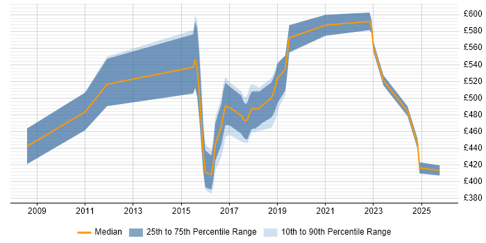 Contractor daily rate distribution trend for jobs in Coventry citing Technical Leadership