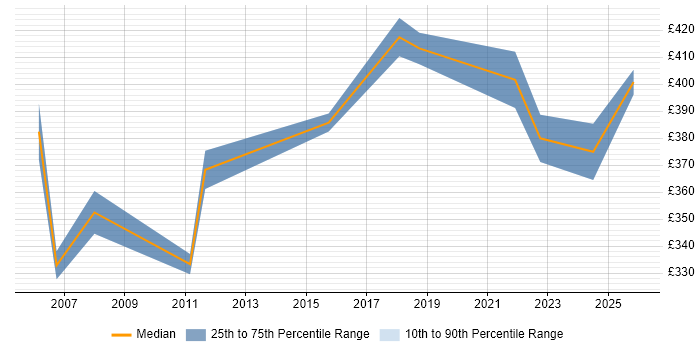 Contractor daily rate distribution trend for Technical Specialist job vacancies in Coventry