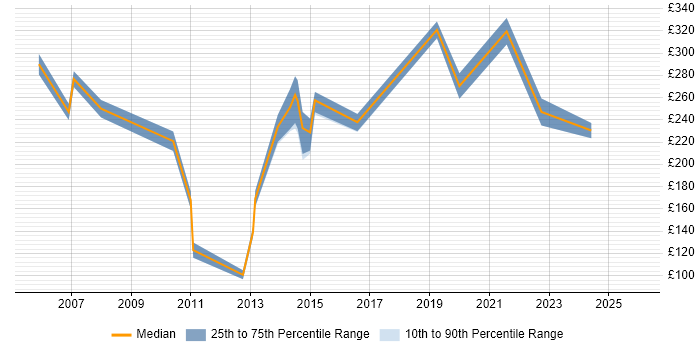 Contractor daily rate distribution trend for Technical Support job vacancies in Coventry