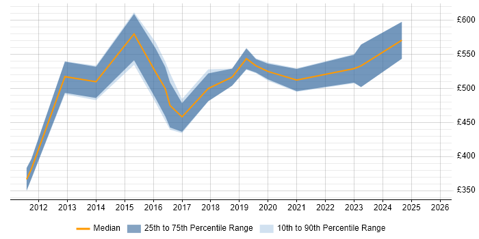 Contractor daily rate distribution trend for jobs in Coventry citing Technology Roadmap