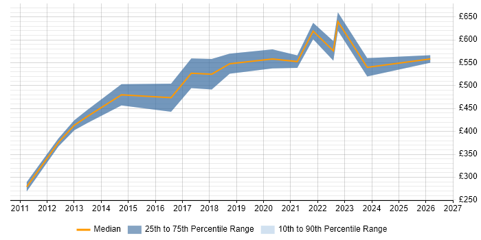 Contractor daily rate distribution trend for jobs in Coventry citing Technology Strategy