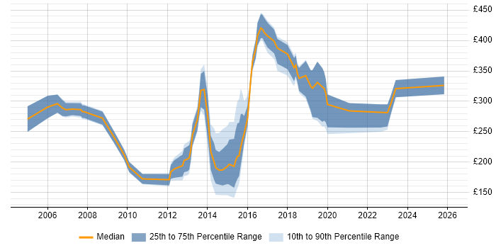 Contractor daily rate distribution trend for jobs in Coventry citing Telecoms