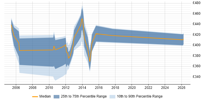 Contractor daily rate distribution trend for jobs in Coventry citing Teradata