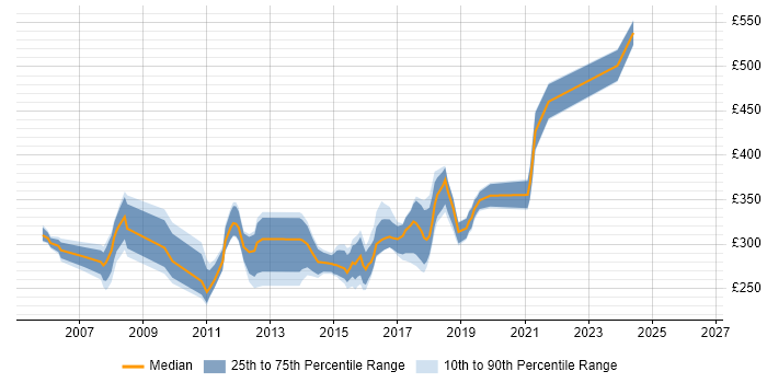 Contractor daily rate distribution trend for Test Analyst job vacancies in Coventry