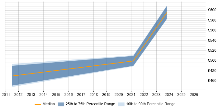 Contractor daily rate distribution trend for Test Automation Manager job vacancies in Coventry