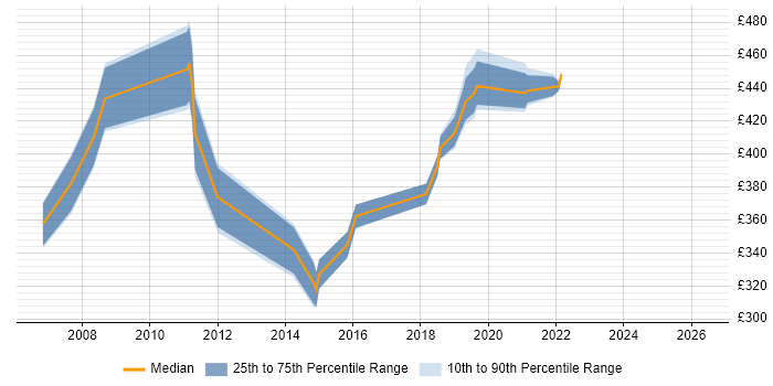 Contractor daily rate distribution trend for jobs in Coventry citing Test Management