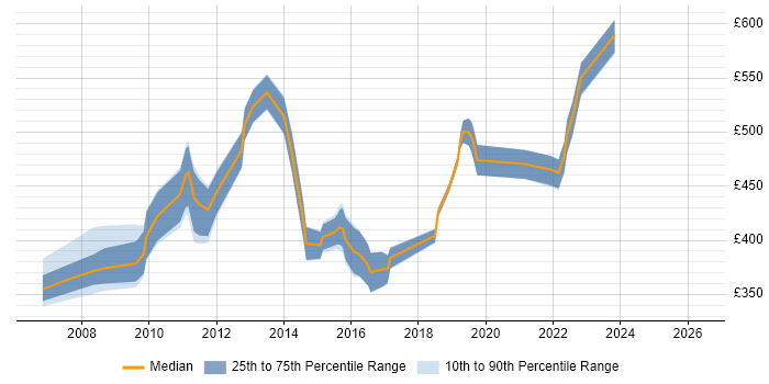 Contractor daily rate distribution trend for Test Manager job vacancies in Coventry