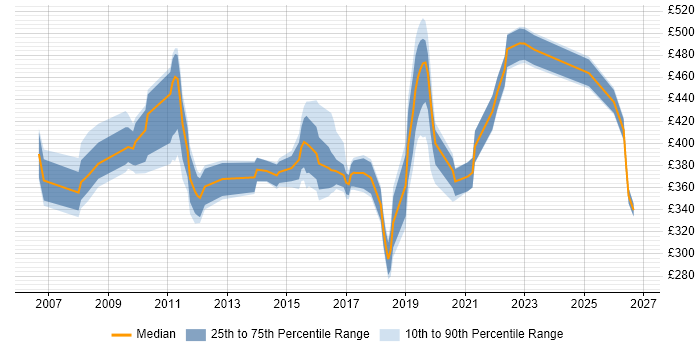 Contractor daily rate distribution trend for jobs in Coventry citing Test Strategy