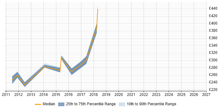 Contractor daily rate distribution trend for jobs in Coventry citing Thin Client