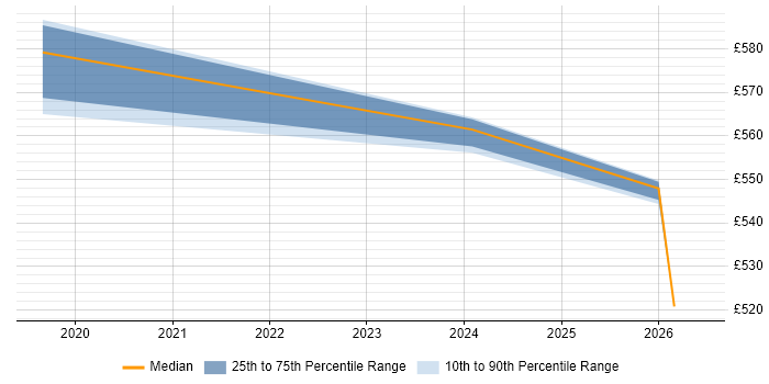 Contractor daily rate distribution trend for jobs in Coventry citing Threat Modelling