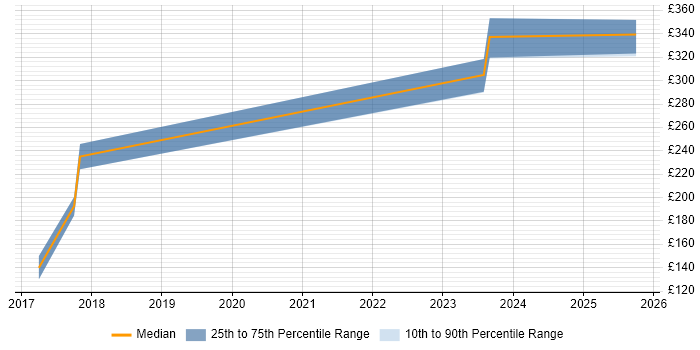 Contractor daily rate distribution trend for jobs in Coventry citing Ticket Management