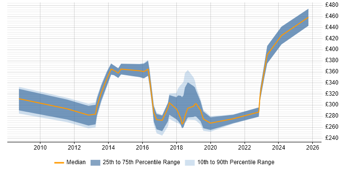 Contractor daily rate distribution trend for jobs in Coventry citing Time Management