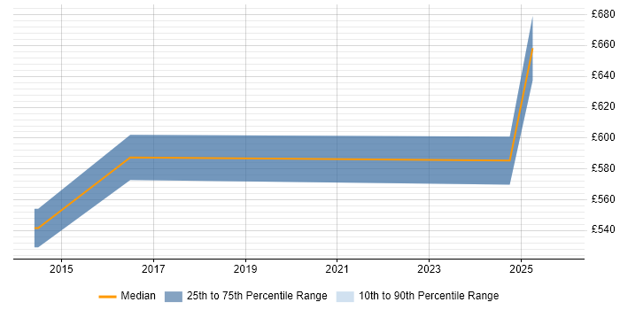 Contractor daily rate distribution trend for jobs in Coventry citing TOGAF Certification