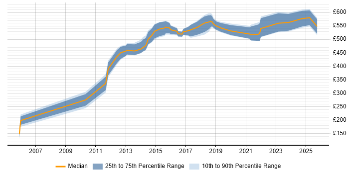 Contractor daily rate distribution trend for jobs in Coventry citing TOGAF