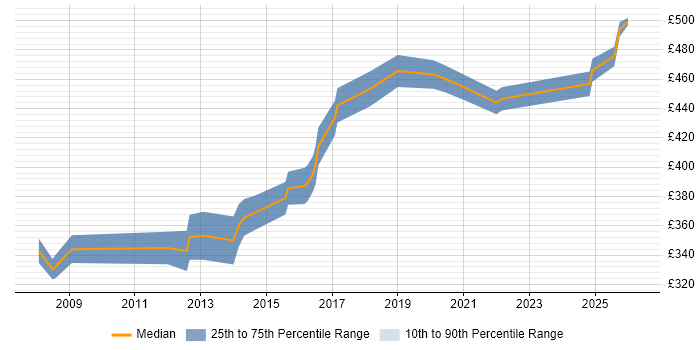 Contractor daily rate distribution trend for jobs in Coventry citing Translating Business Requirements
