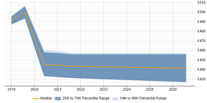 Contractor daily rate distribution trend for jobs in Coventry citing Trello