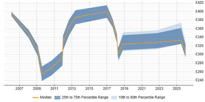 Contractor daily rate distribution trend for jobs in Coventry citing Trend Analysis