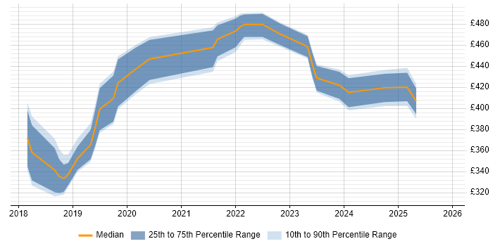 Contractor daily rate distribution trend for jobs in Coventry citing TypeScript