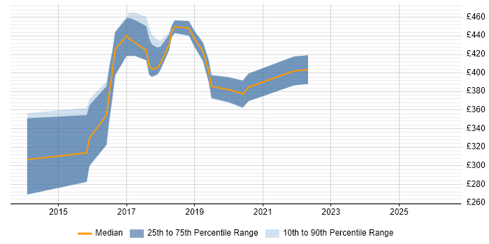 Contractor daily rate distribution trend for UI Designer job vacancies in Coventry