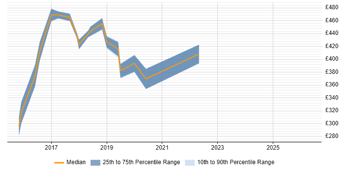 Contractor daily rate distribution trend for UI/UX Designer job vacancies in Coventry