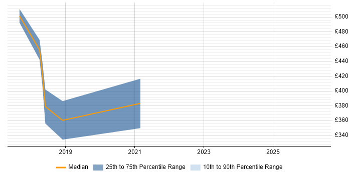 Contractor daily rate distribution trend for UI/UX Developer job vacancies in Coventry