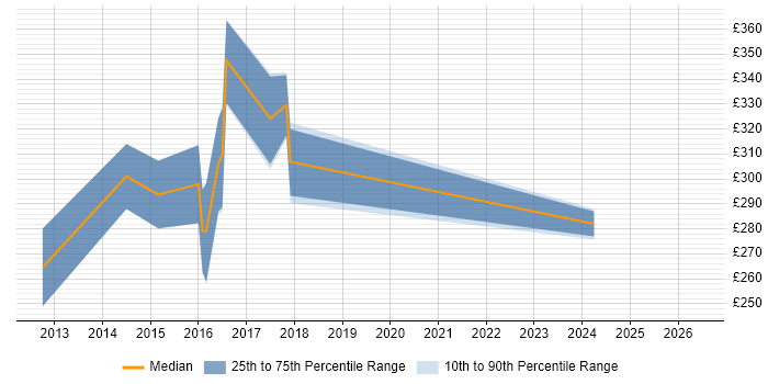 Contractor daily rate distribution trend for jobs in Coventry citing Umbraco