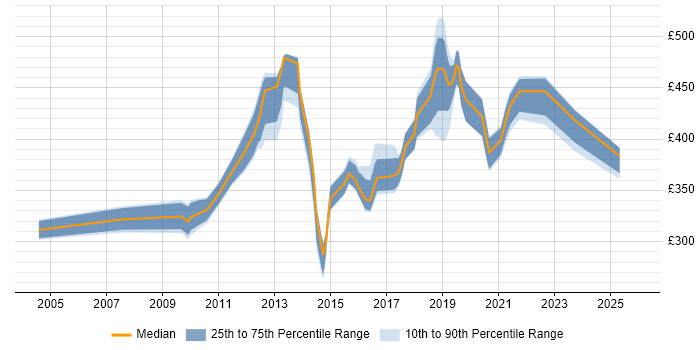 Contractor daily rate distribution trend for jobs in Coventry citing Unit Testing