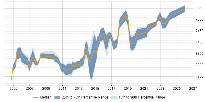Contractor daily rate distribution trend for jobs in Coventry citing Unix