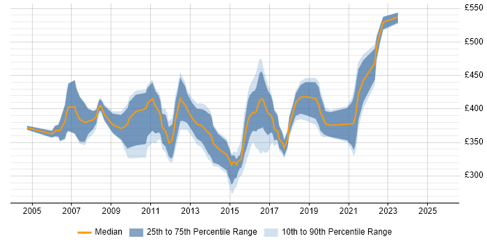 Contractor daily rate distribution trend for jobs in Coventry citing User Acceptance Testing