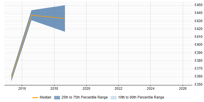 Contractor daily rate distribution trend for User Experience Consultant job vacancies in Coventry