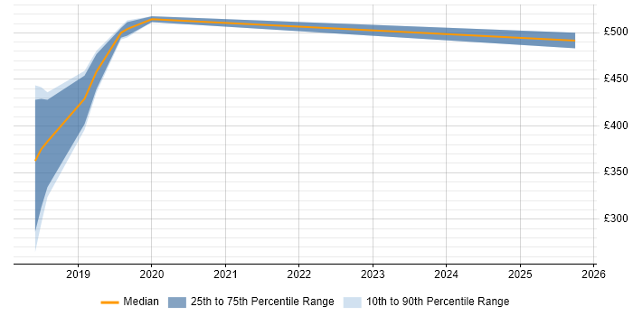 Contractor daily rate distribution trend for jobs in Coventry citing User Journey Map