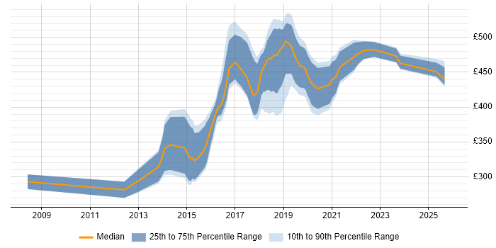 Contractor daily rate distribution trend for jobs in Coventry citing UX Design