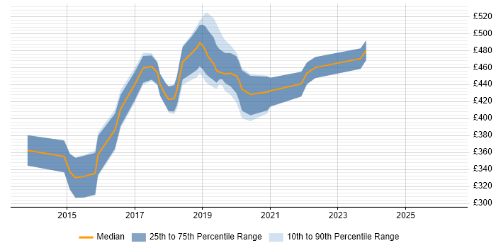 Contractor daily rate distribution trend for UX Designer job vacancies in Coventry