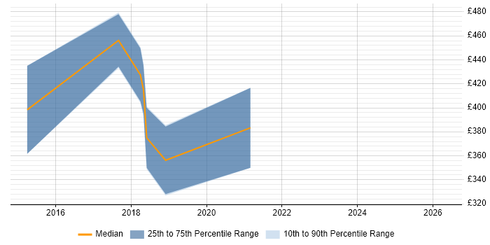 Contractor daily rate distribution trend for UX Developer job vacancies in Coventry