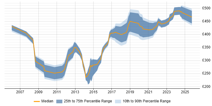 Contractor daily rate distribution trend for jobs in Coventry citing Validation