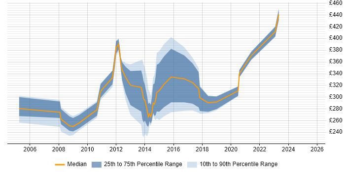 Contractor daily rate distribution trend for jobs in Coventry citing VB
