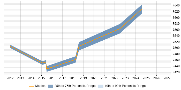 Contractor daily rate distribution trend for jobs in Coventry citing Virtual Team Management