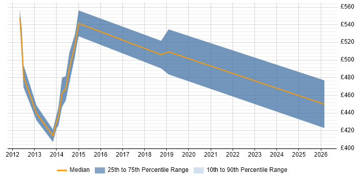 Contractor daily rate distribution trend for jobs in Coventry citing VMS