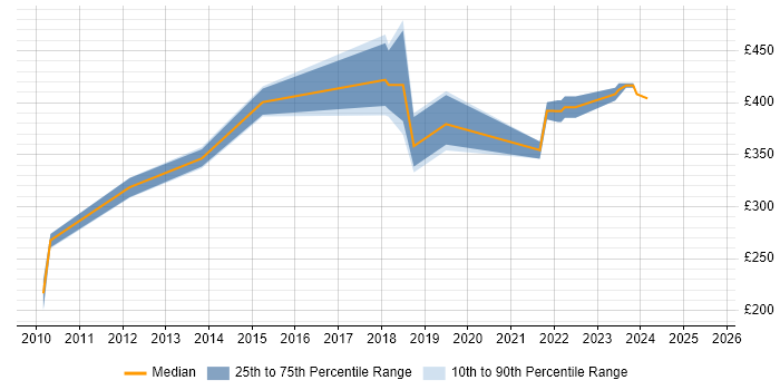 Contractor daily rate distribution trend for jobs in Coventry citing VMware ESXi