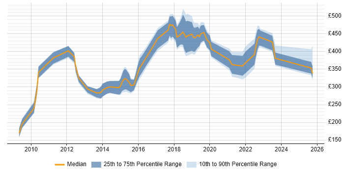 Contractor daily rate distribution trend for jobs in Coventry citing VMware Infrastructure Contractor daily rate distribution trend for jobs in Coventry citing VMware Infrastructure