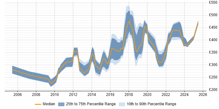 Contractor daily rate distribution trend for jobs in Coventry citing VMware