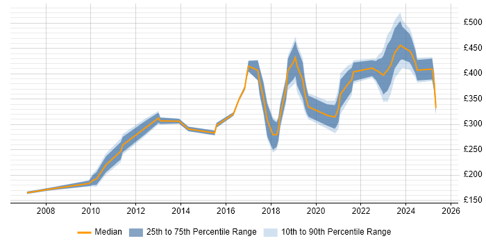 Contractor daily rate distribution trend for jobs in Coventry citing VPN